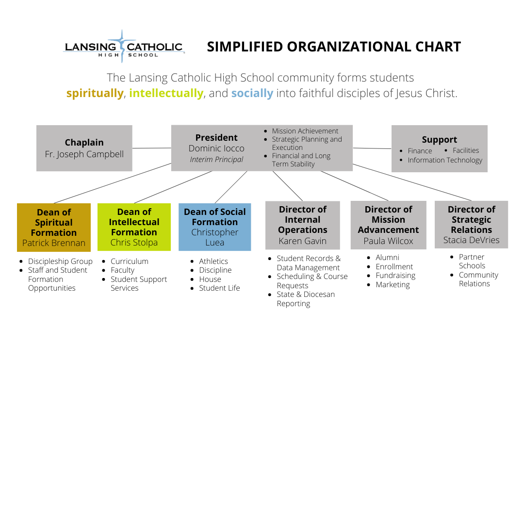 LCHS Admin Organizational Chart 2023