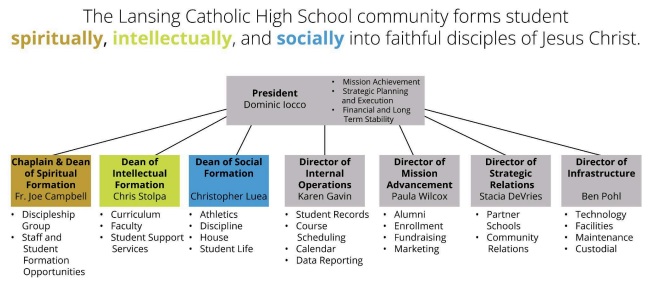 LCHSOrgChart-July2025